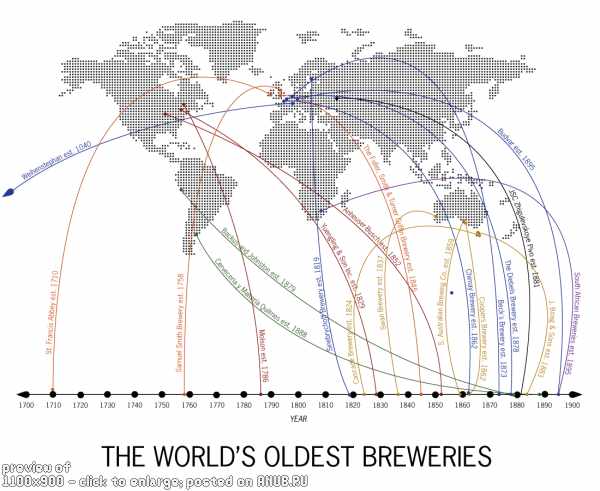 Самые старые пивоварни мира